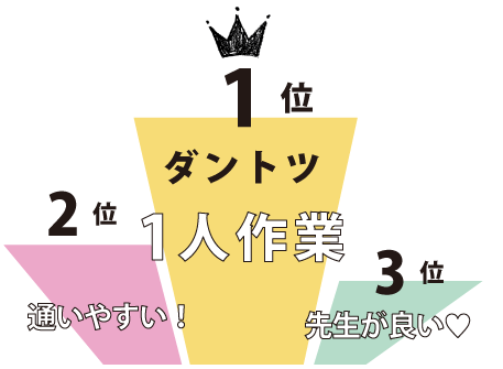 1位はダントツ1人作業
